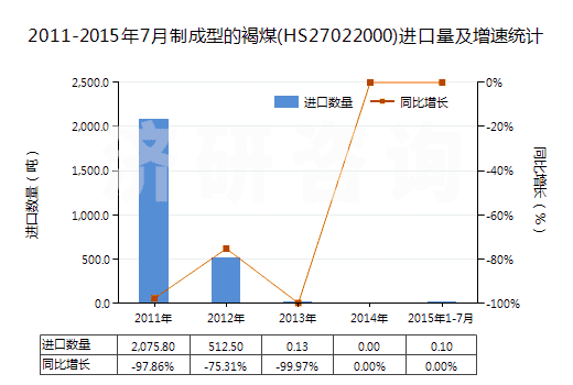 2011-2015年7月制成型的褐煤(HS27022000)進(jìn)口量及增速統(tǒng)計(jì)